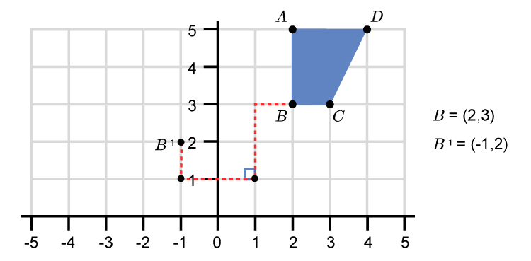 Rotate corner B using the L method